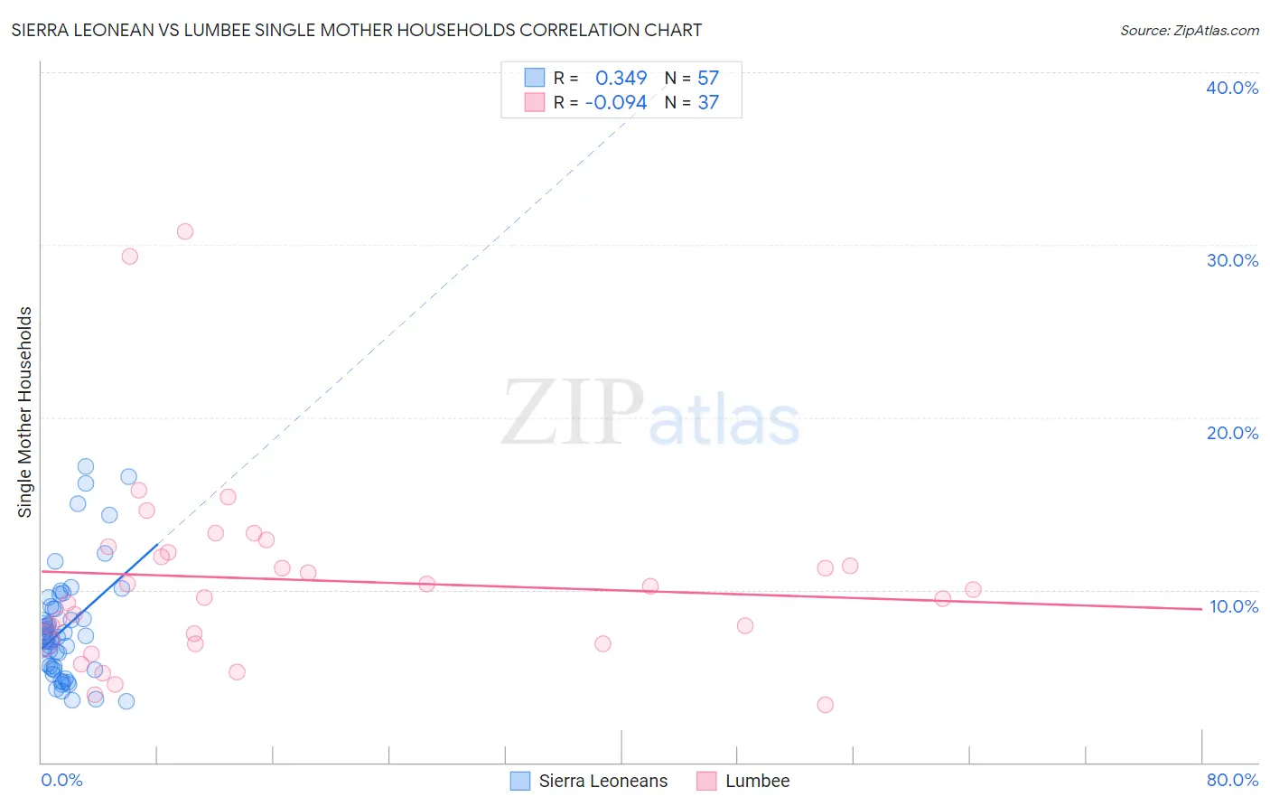 Sierra Leonean vs Lumbee Single Mother Households