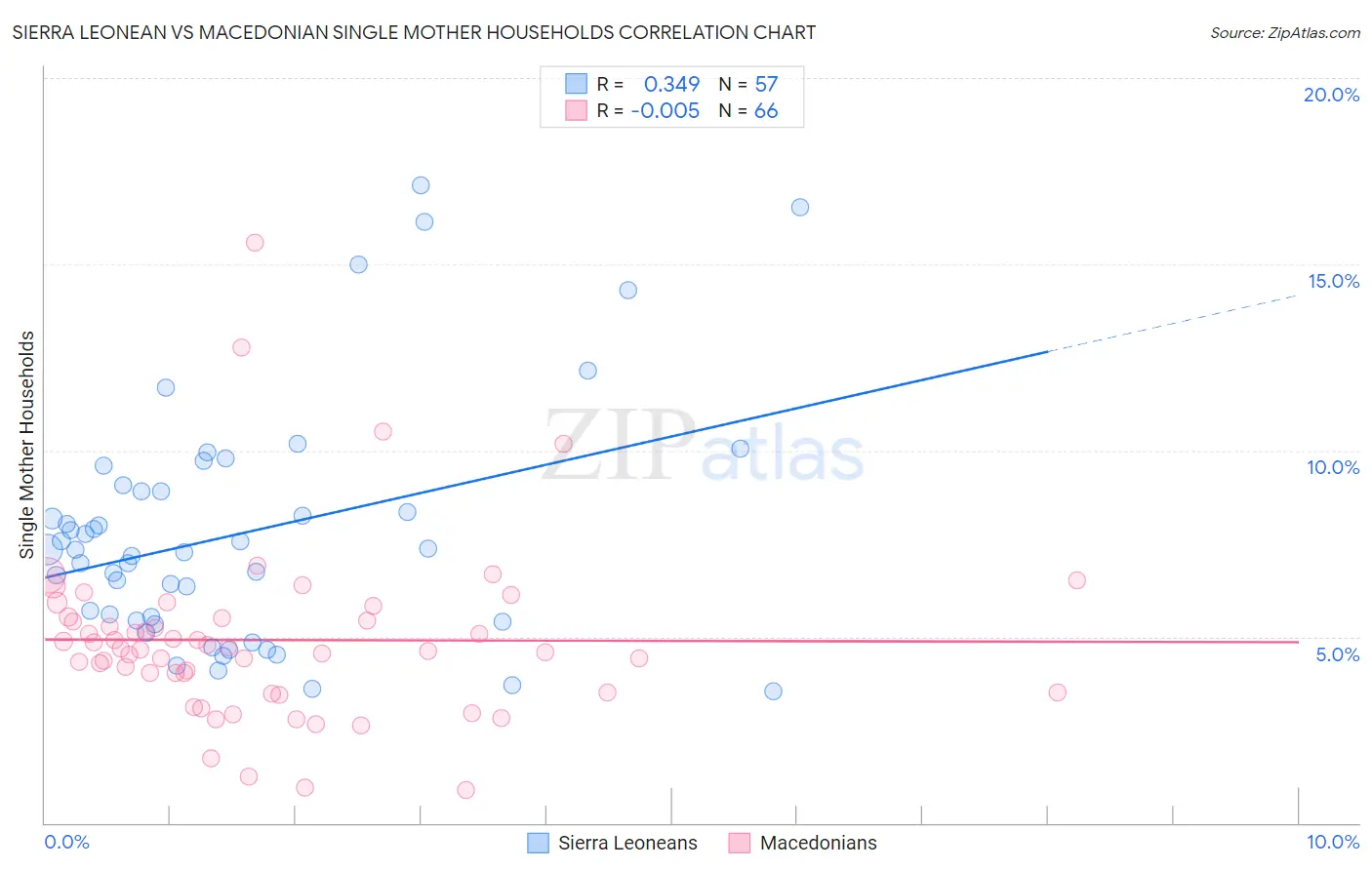 Sierra Leonean vs Macedonian Single Mother Households