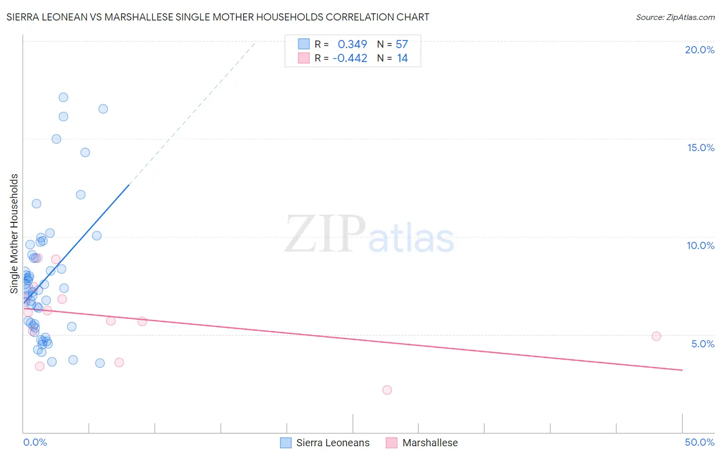 Sierra Leonean vs Marshallese Single Mother Households