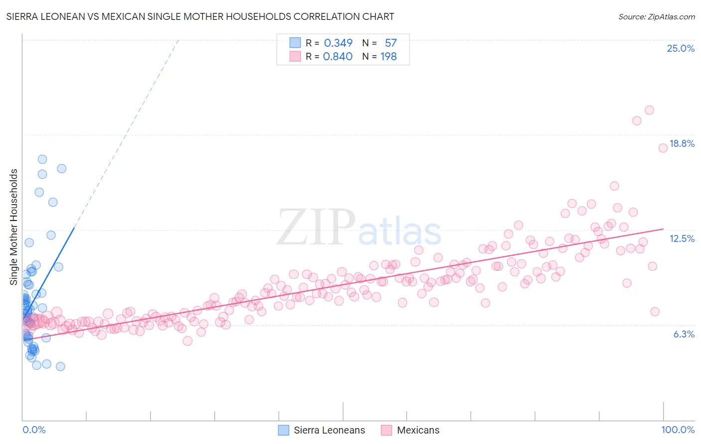 Sierra Leonean vs Mexican Single Mother Households