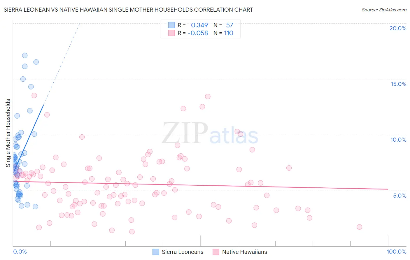 Sierra Leonean vs Native Hawaiian Single Mother Households