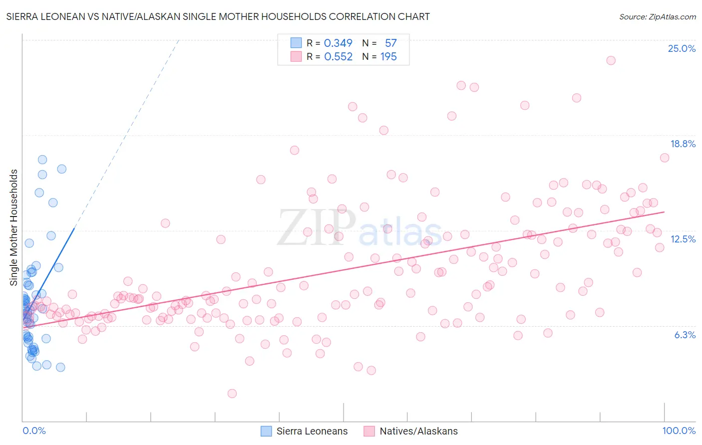 Sierra Leonean vs Native/Alaskan Single Mother Households