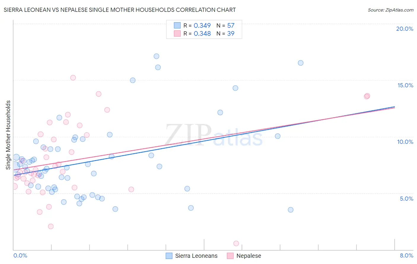 Sierra Leonean vs Nepalese Single Mother Households