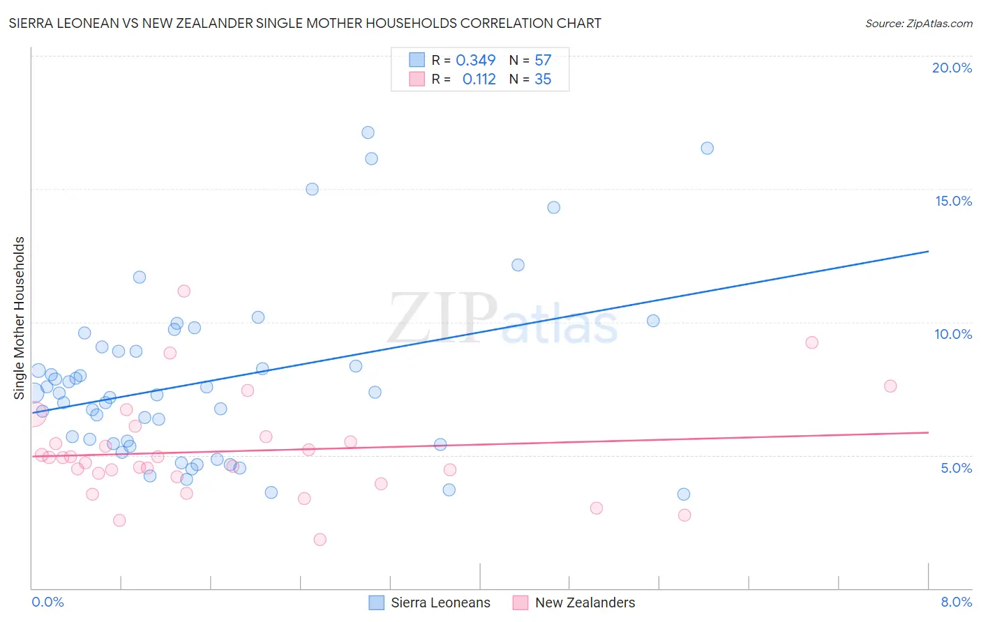 Sierra Leonean vs New Zealander Single Mother Households