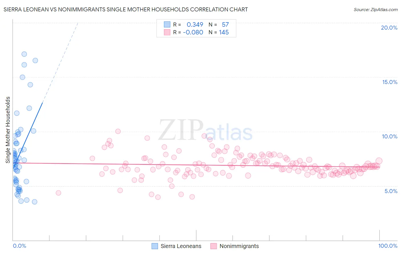 Sierra Leonean vs Nonimmigrants Single Mother Households