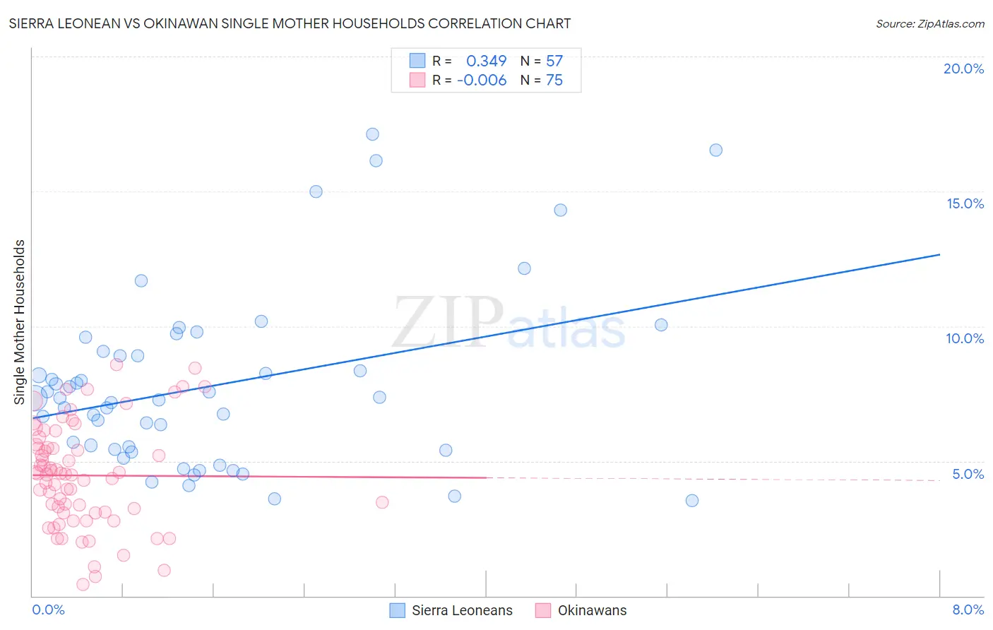 Sierra Leonean vs Okinawan Single Mother Households