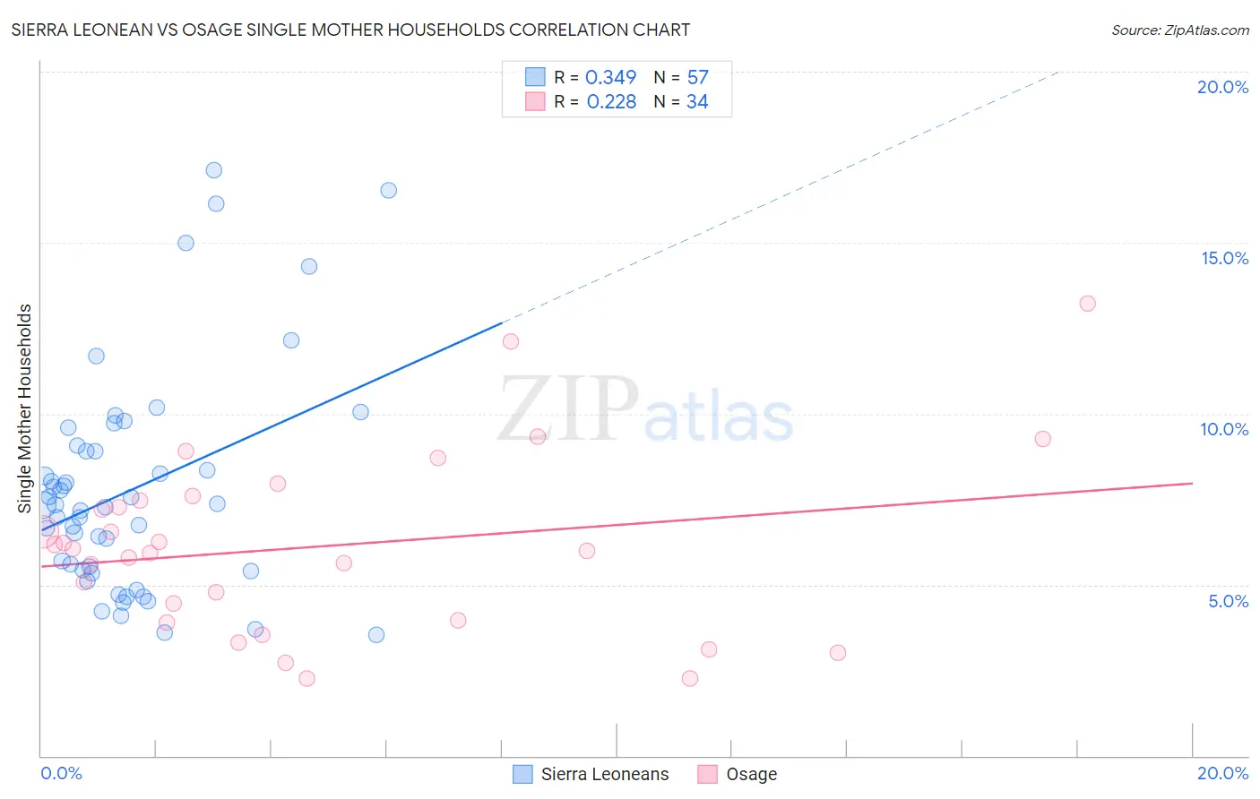 Sierra Leonean vs Osage Single Mother Households