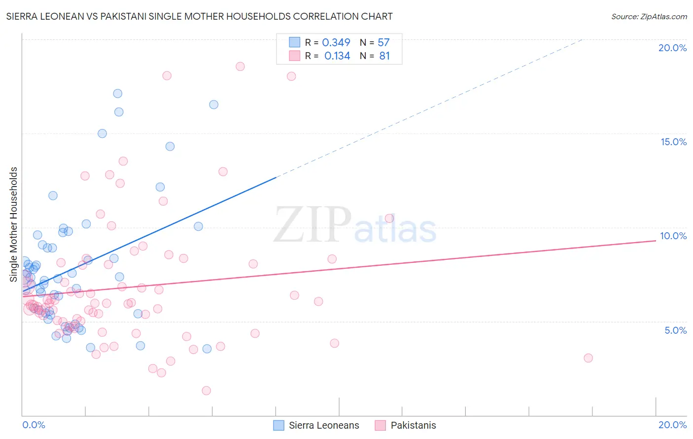 Sierra Leonean vs Pakistani Single Mother Households