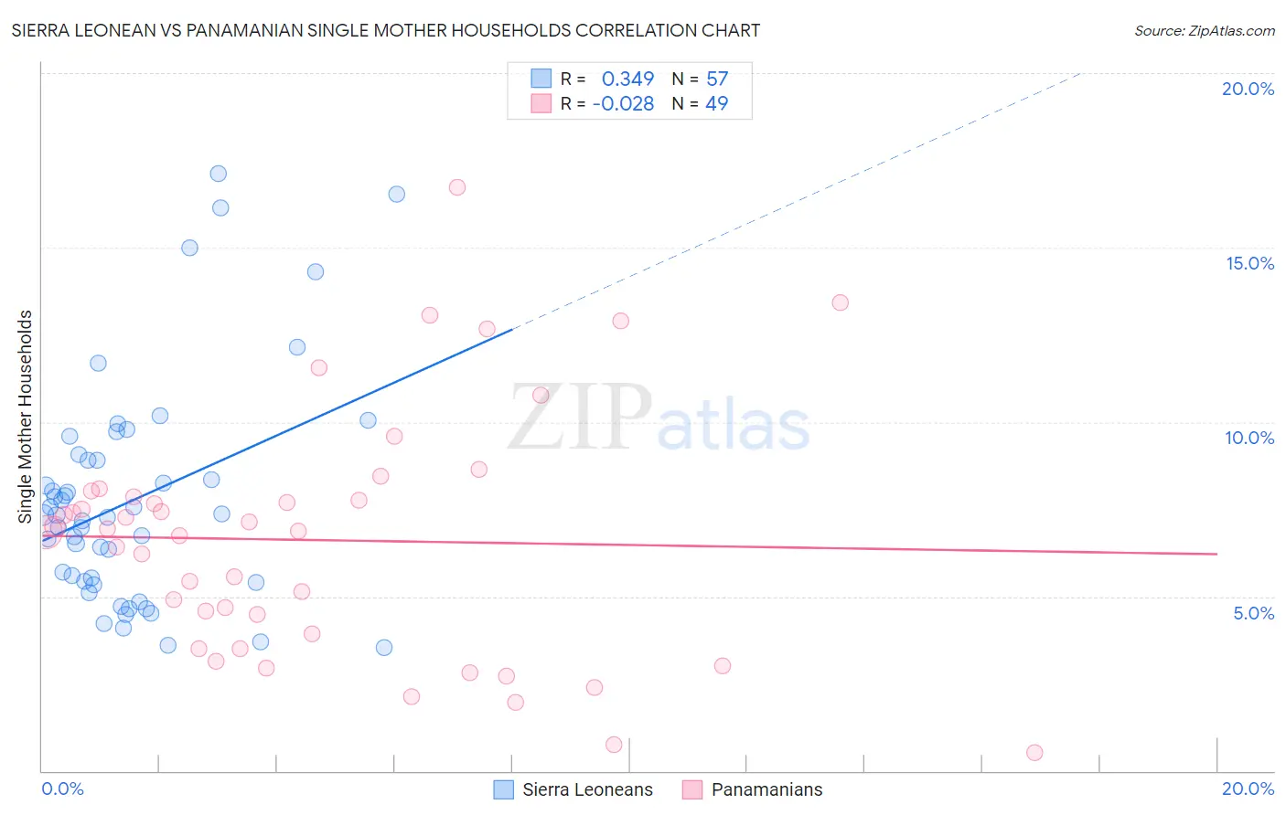 Sierra Leonean vs Panamanian Single Mother Households