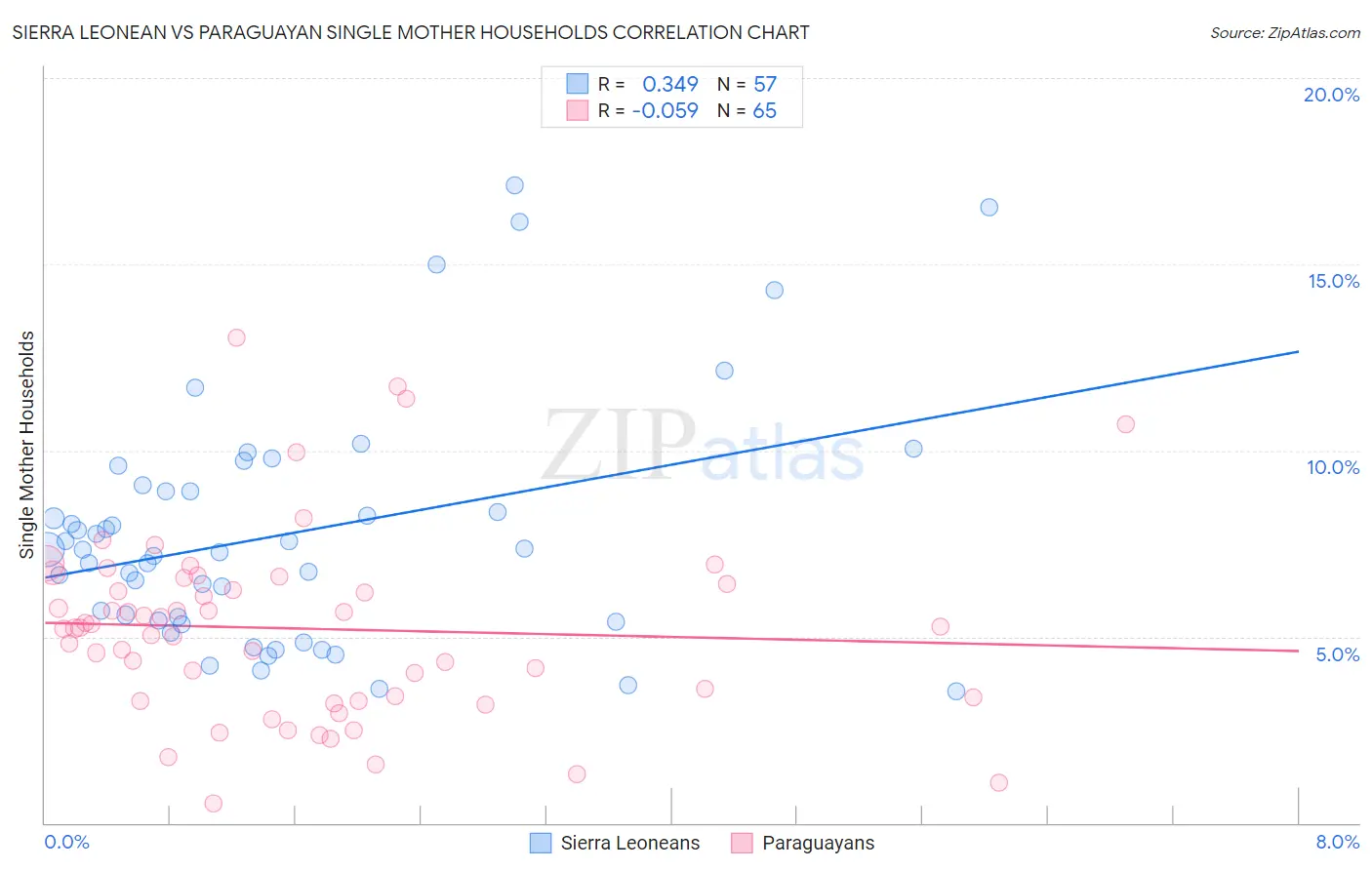 Sierra Leonean vs Paraguayan Single Mother Households