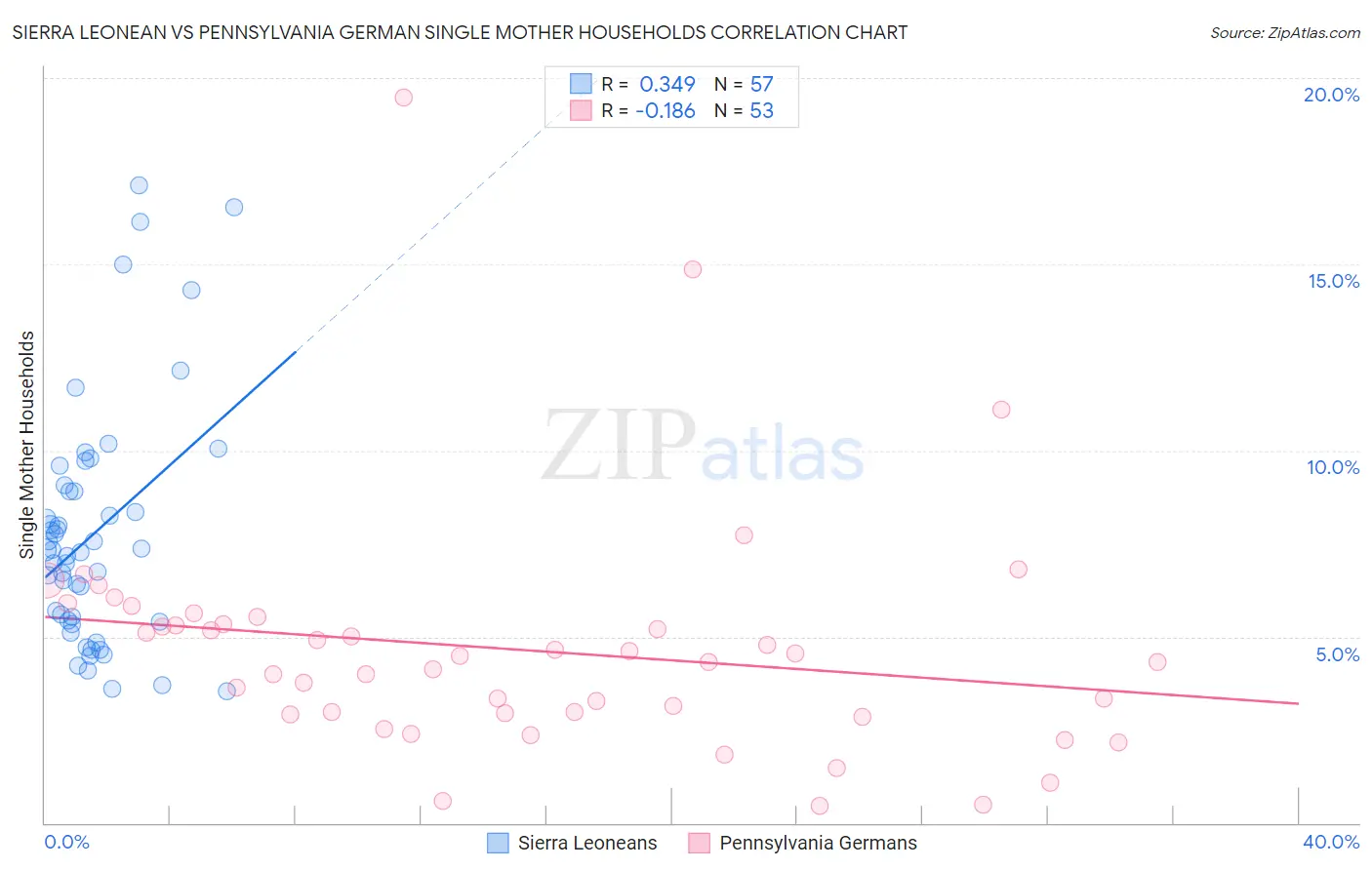 Sierra Leonean vs Pennsylvania German Single Mother Households