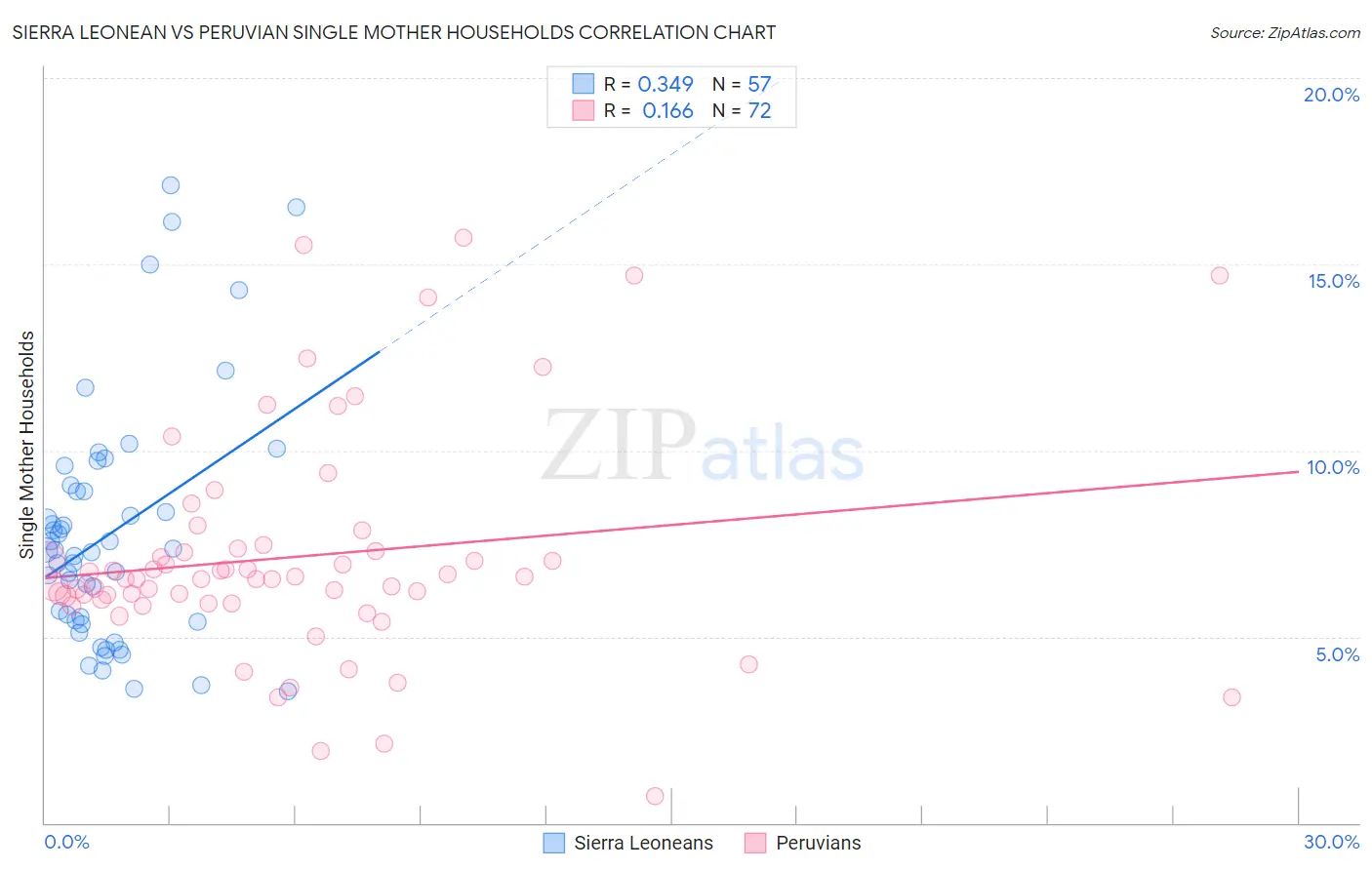 Sierra Leonean vs Peruvian Single Mother Households