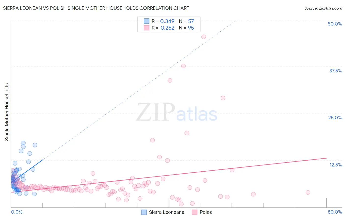 Sierra Leonean vs Polish Single Mother Households