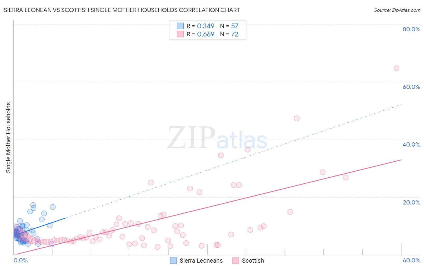 Sierra Leonean vs Scottish Single Mother Households