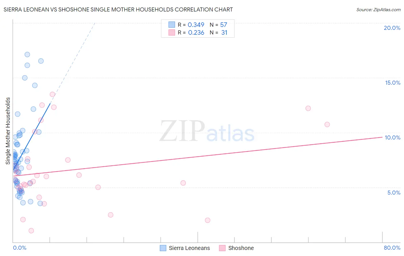 Sierra Leonean vs Shoshone Single Mother Households