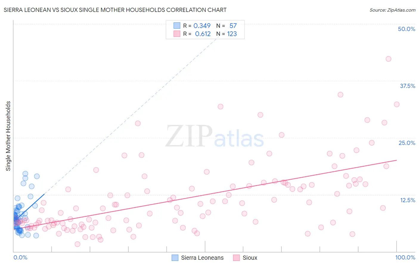 Sierra Leonean vs Sioux Single Mother Households