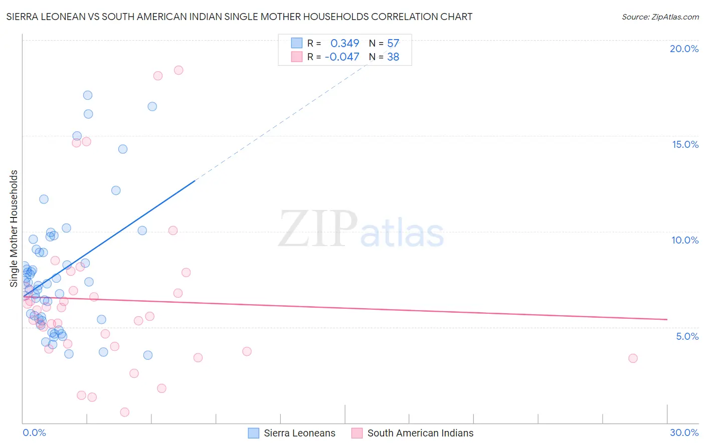 Sierra Leonean vs South American Indian Single Mother Households