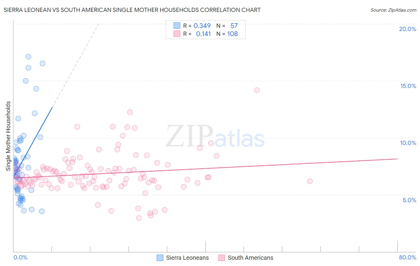 Sierra Leonean vs South American Single Mother Households