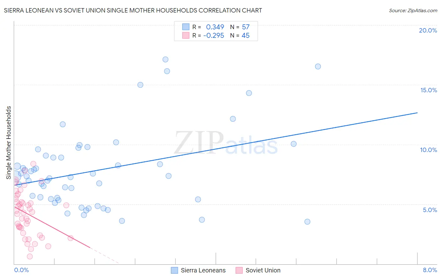 Sierra Leonean vs Soviet Union Single Mother Households