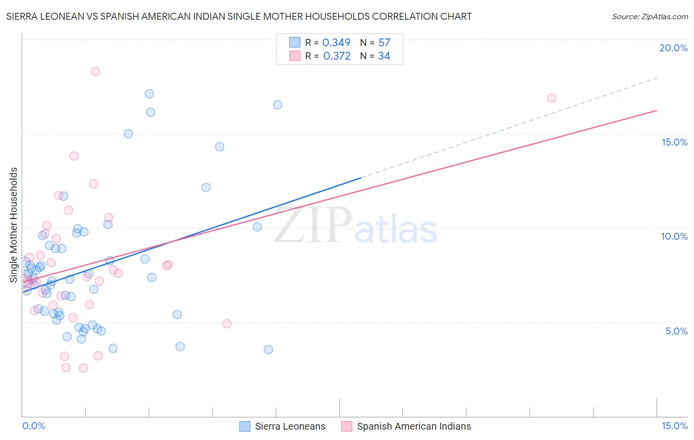 Sierra Leonean vs Spanish American Indian Single Mother Households