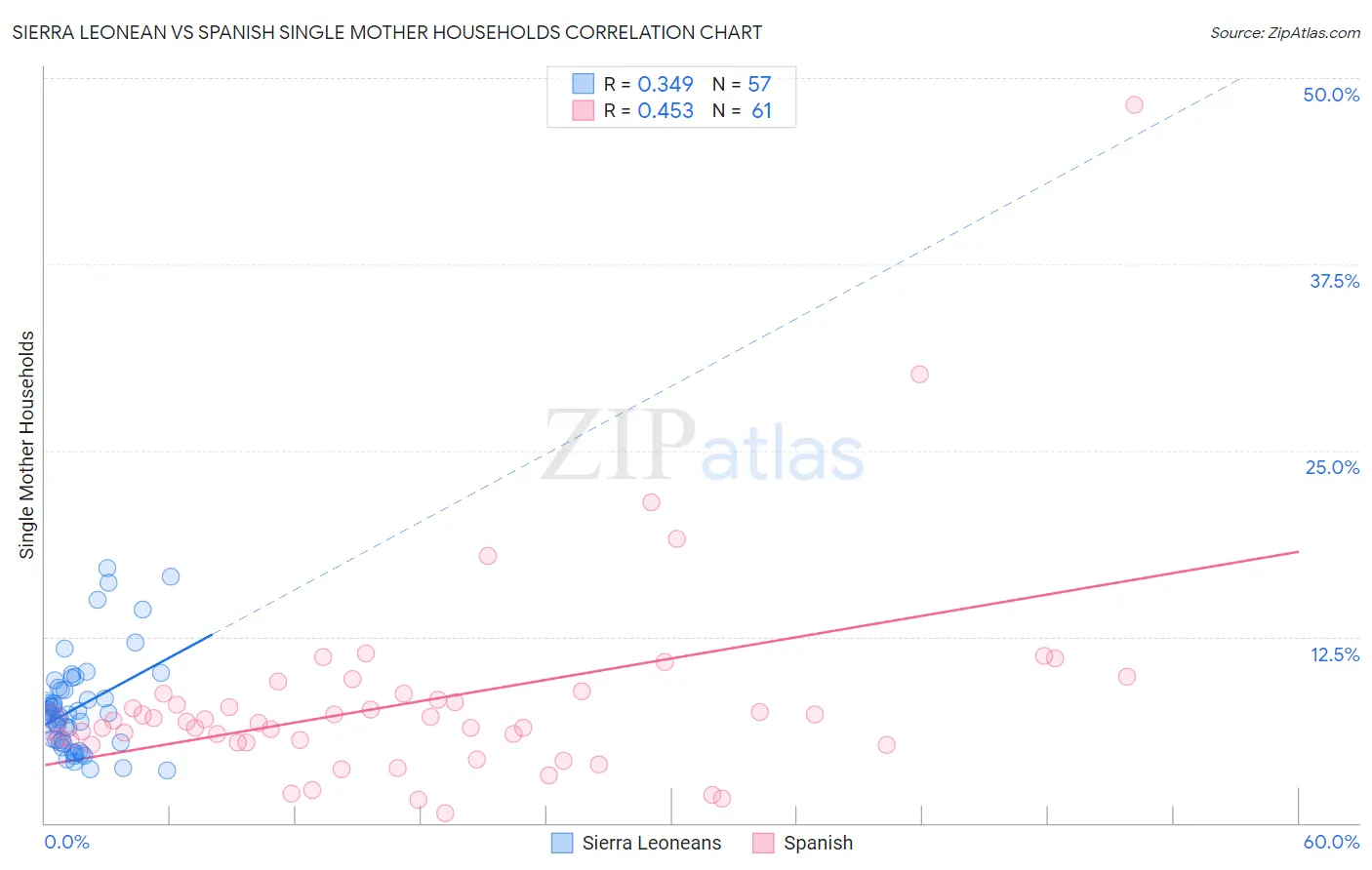 Sierra Leonean vs Spanish Single Mother Households