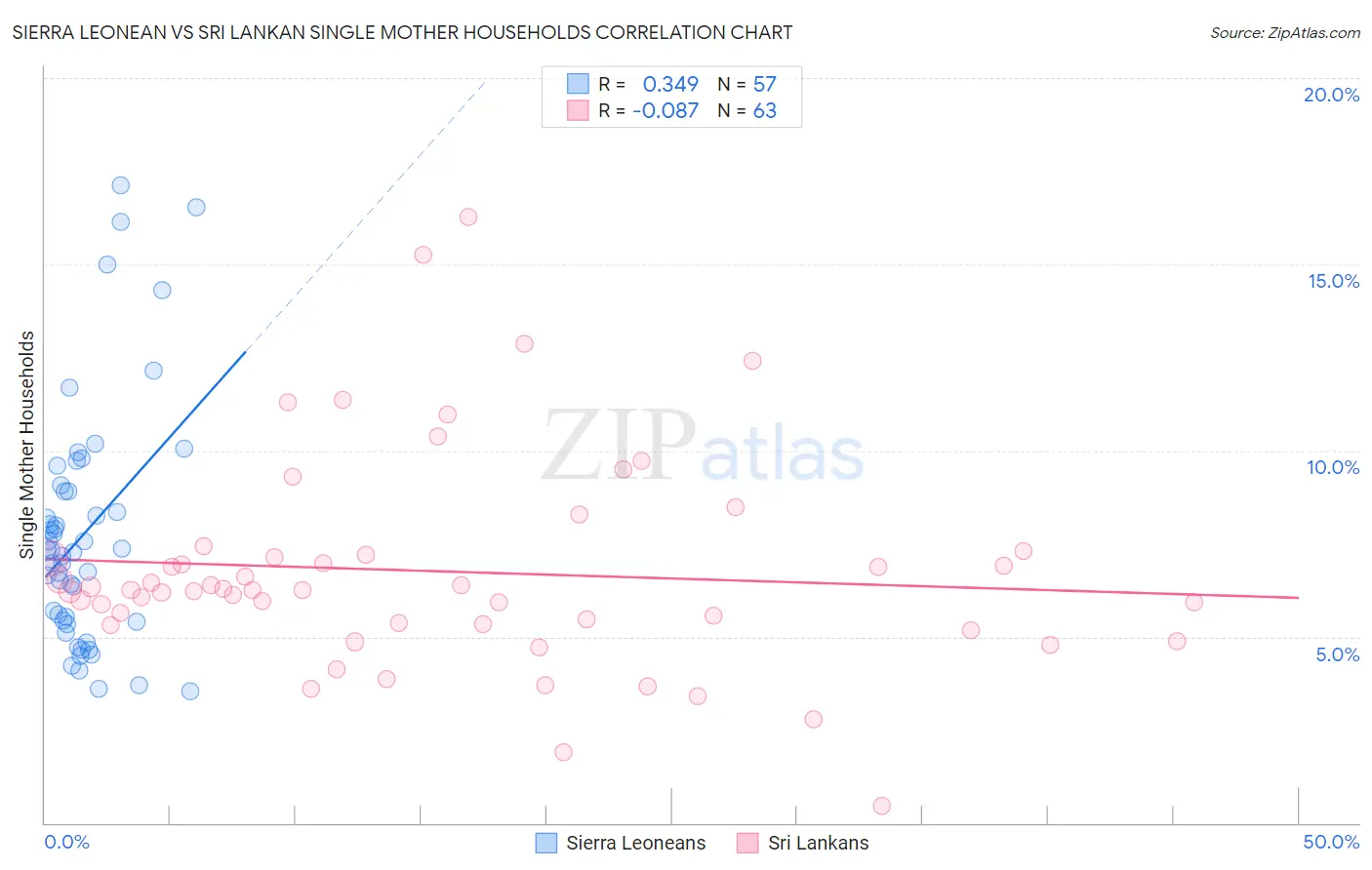 Sierra Leonean vs Sri Lankan Single Mother Households