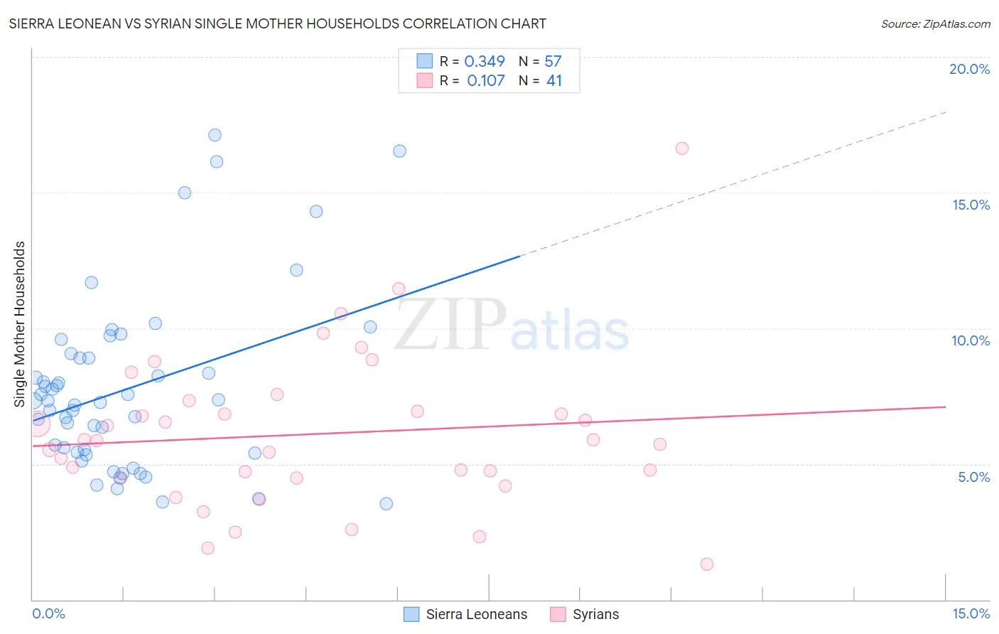 Sierra Leonean vs Syrian Single Mother Households