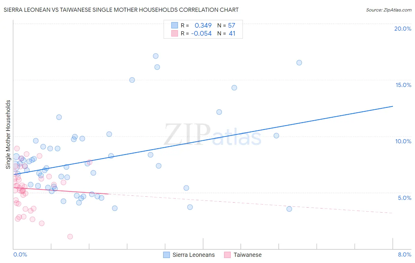 Sierra Leonean vs Taiwanese Single Mother Households