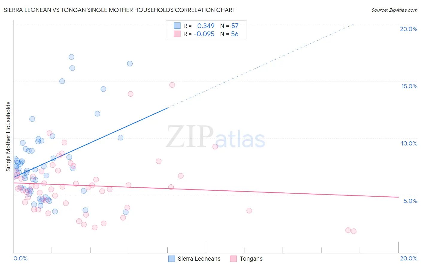 Sierra Leonean vs Tongan Single Mother Households