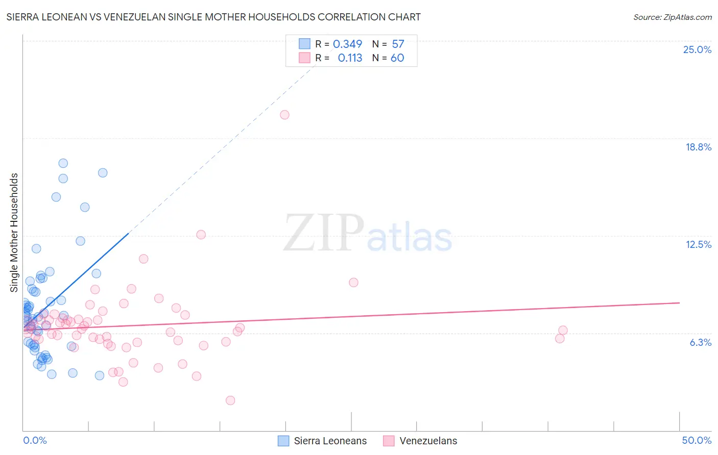 Sierra Leonean vs Venezuelan Single Mother Households