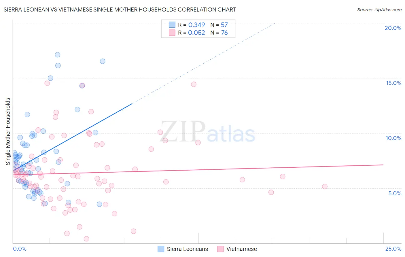 Sierra Leonean vs Vietnamese Single Mother Households