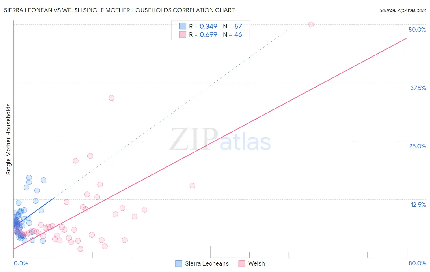 Sierra Leonean vs Welsh Single Mother Households