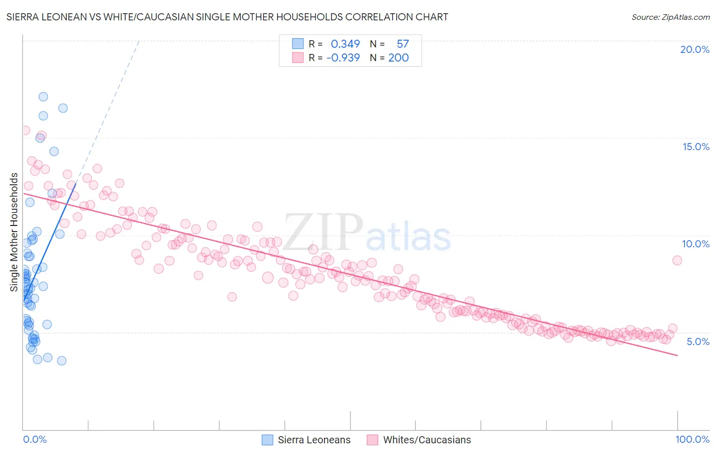 Sierra Leonean vs White/Caucasian Single Mother Households