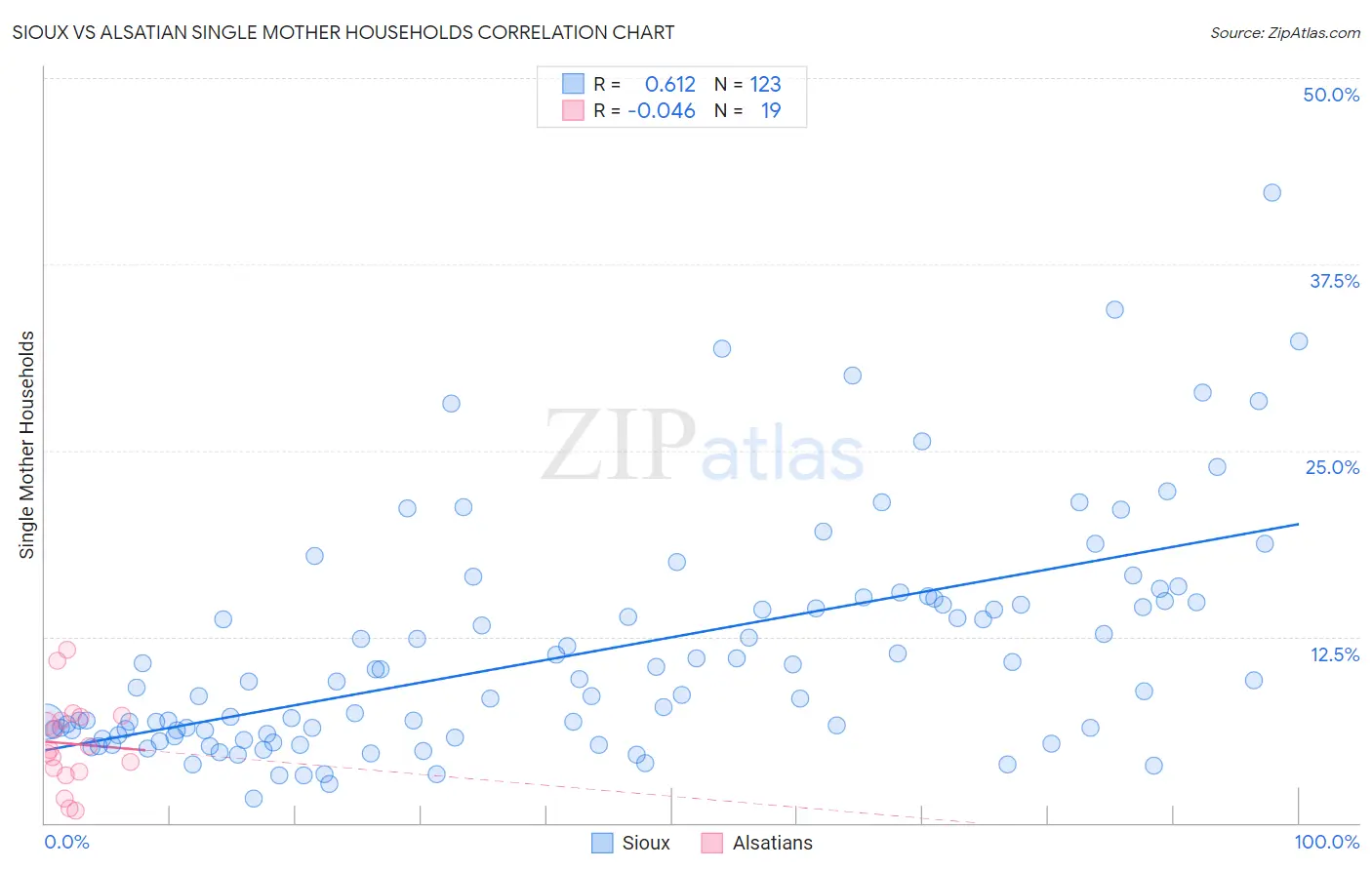 Sioux vs Alsatian Single Mother Households