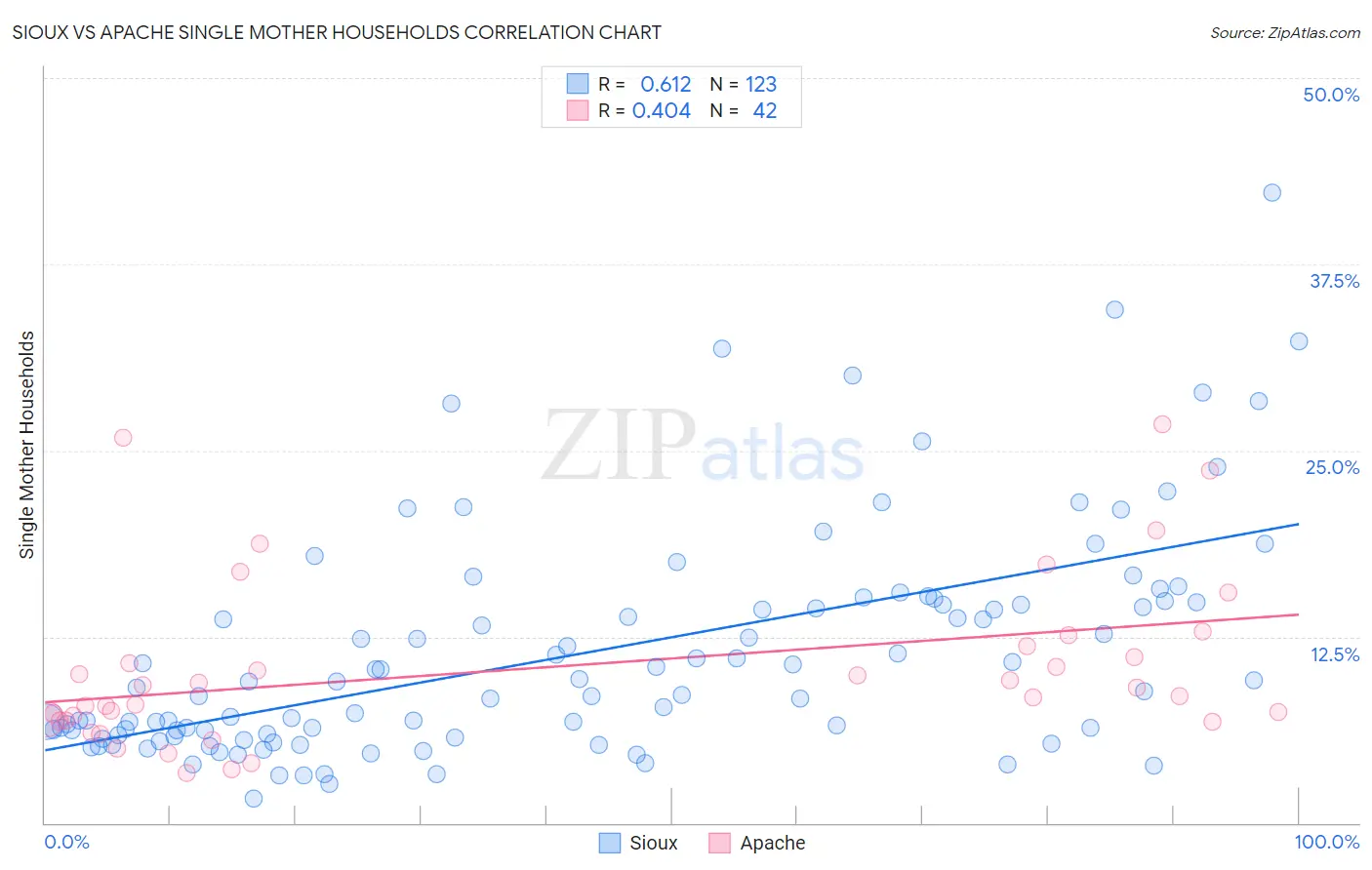 Sioux vs Apache Single Mother Households