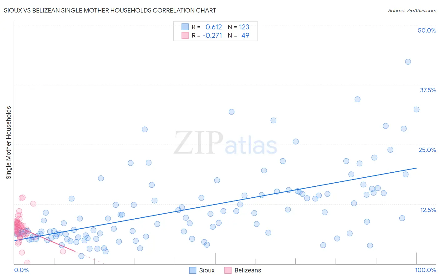 Sioux vs Belizean Single Mother Households