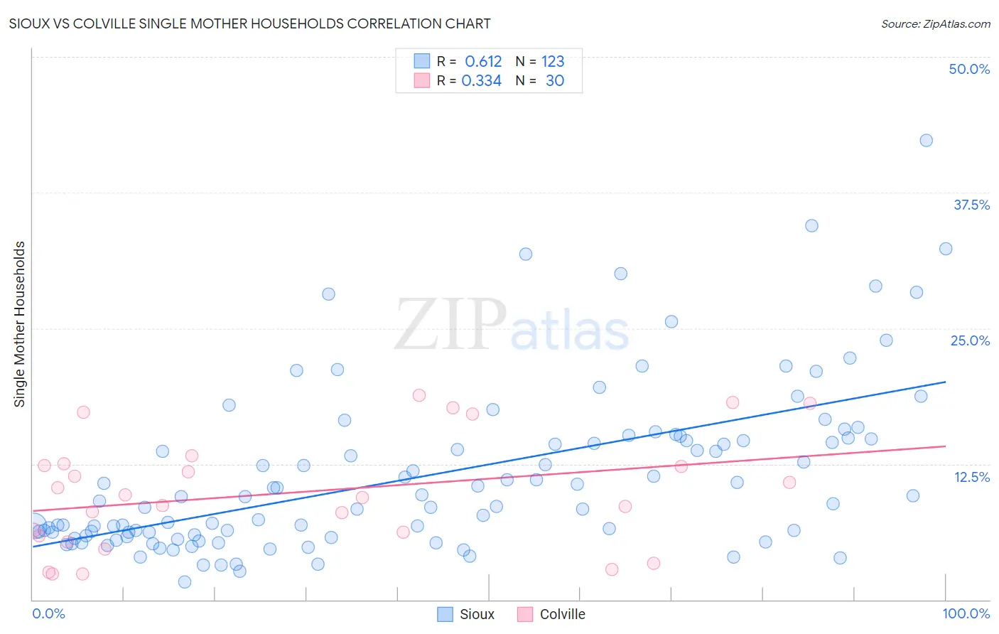 Sioux vs Colville Single Mother Households