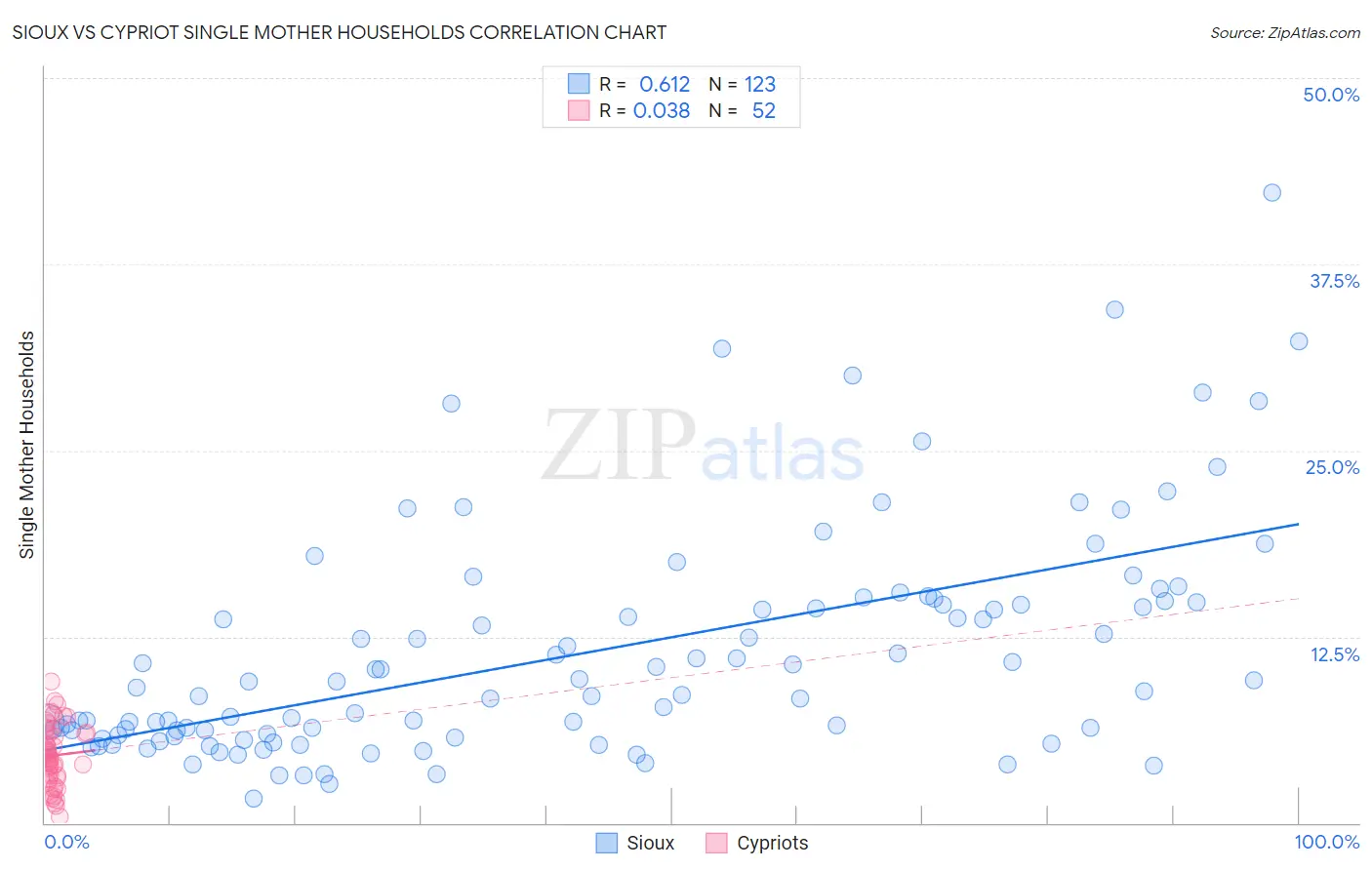 Sioux vs Cypriot Single Mother Households