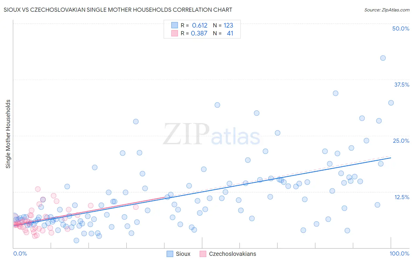 Sioux vs Czechoslovakian Single Mother Households