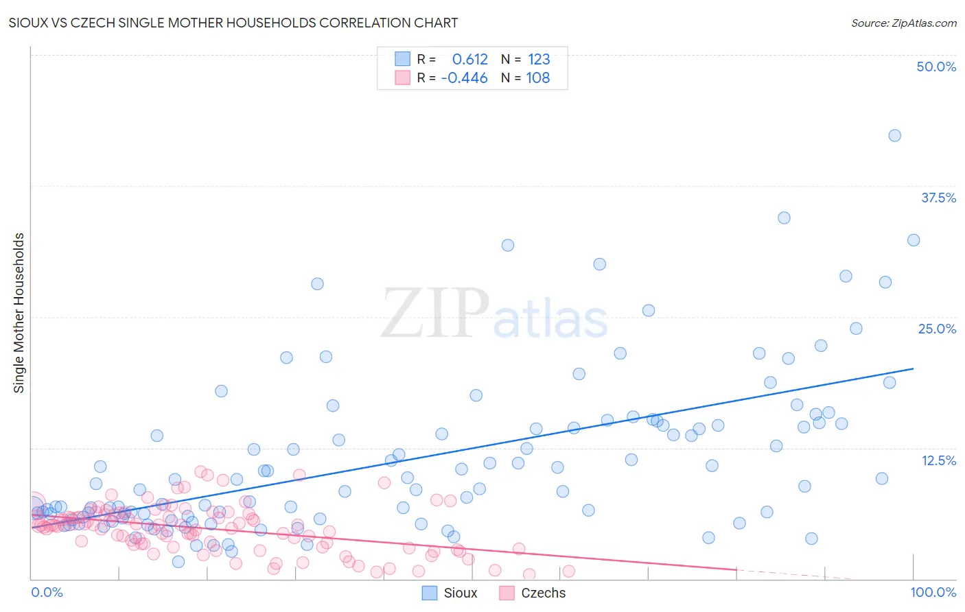 Sioux vs Czech Single Mother Households