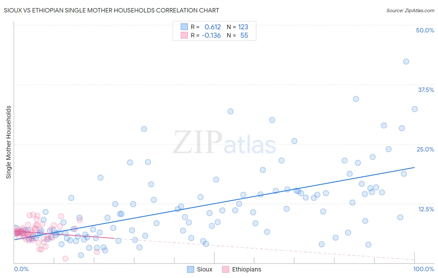 Sioux vs Ethiopian Single Mother Households