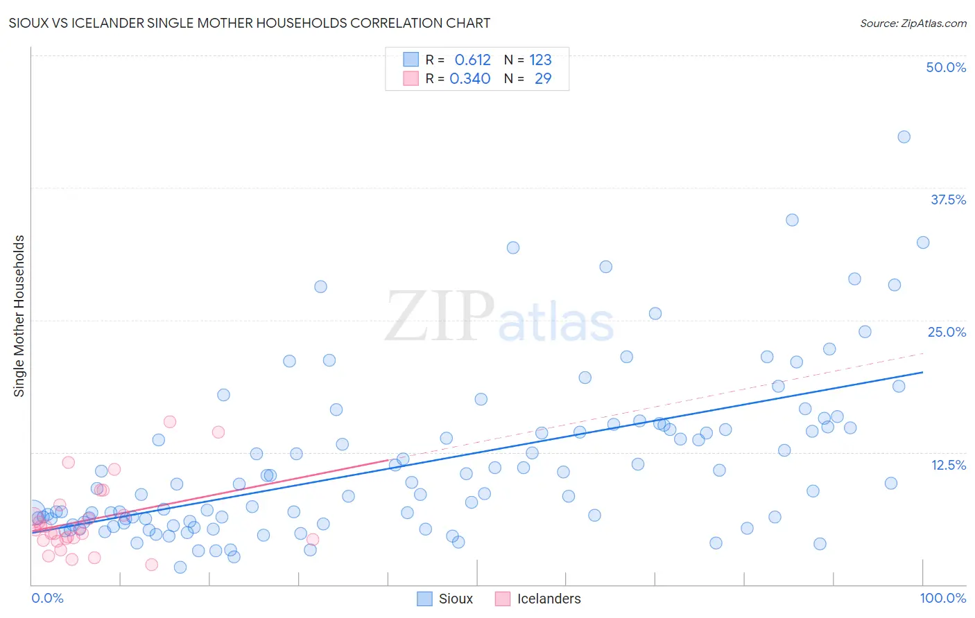 Sioux vs Icelander Single Mother Households