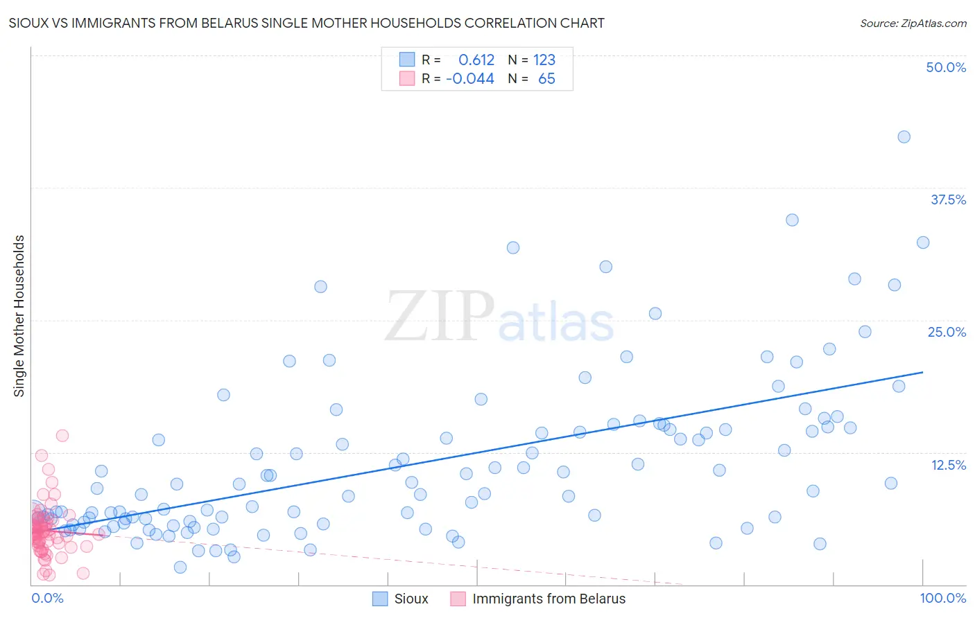 Sioux vs Immigrants from Belarus Single Mother Households