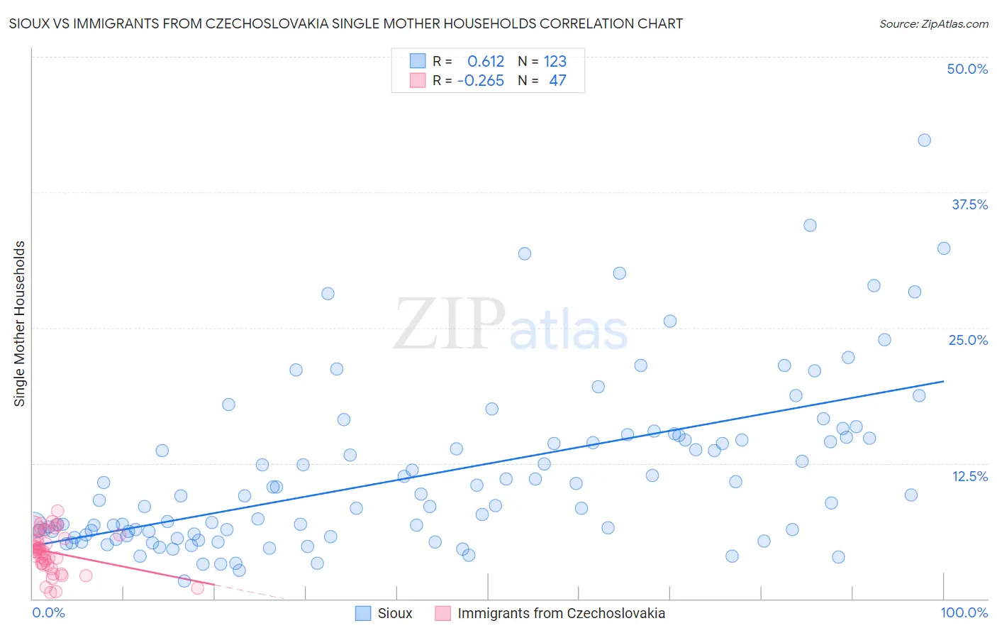 Sioux vs Immigrants from Czechoslovakia Single Mother Households