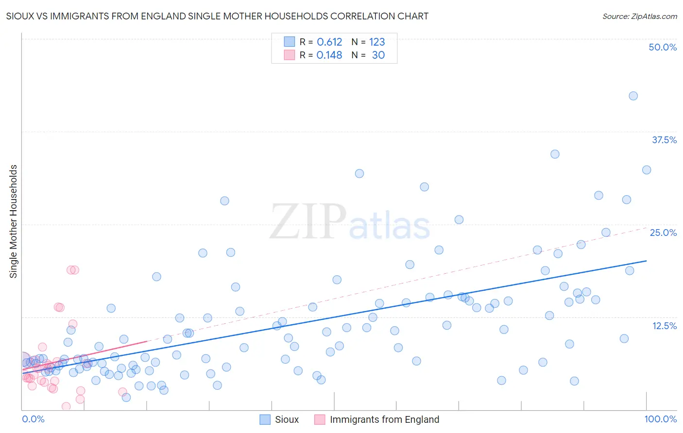 Sioux vs Immigrants from England Single Mother Households