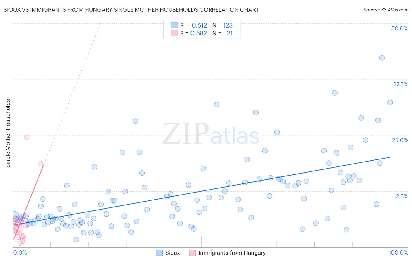 Sioux vs Immigrants from Hungary Single Mother Households