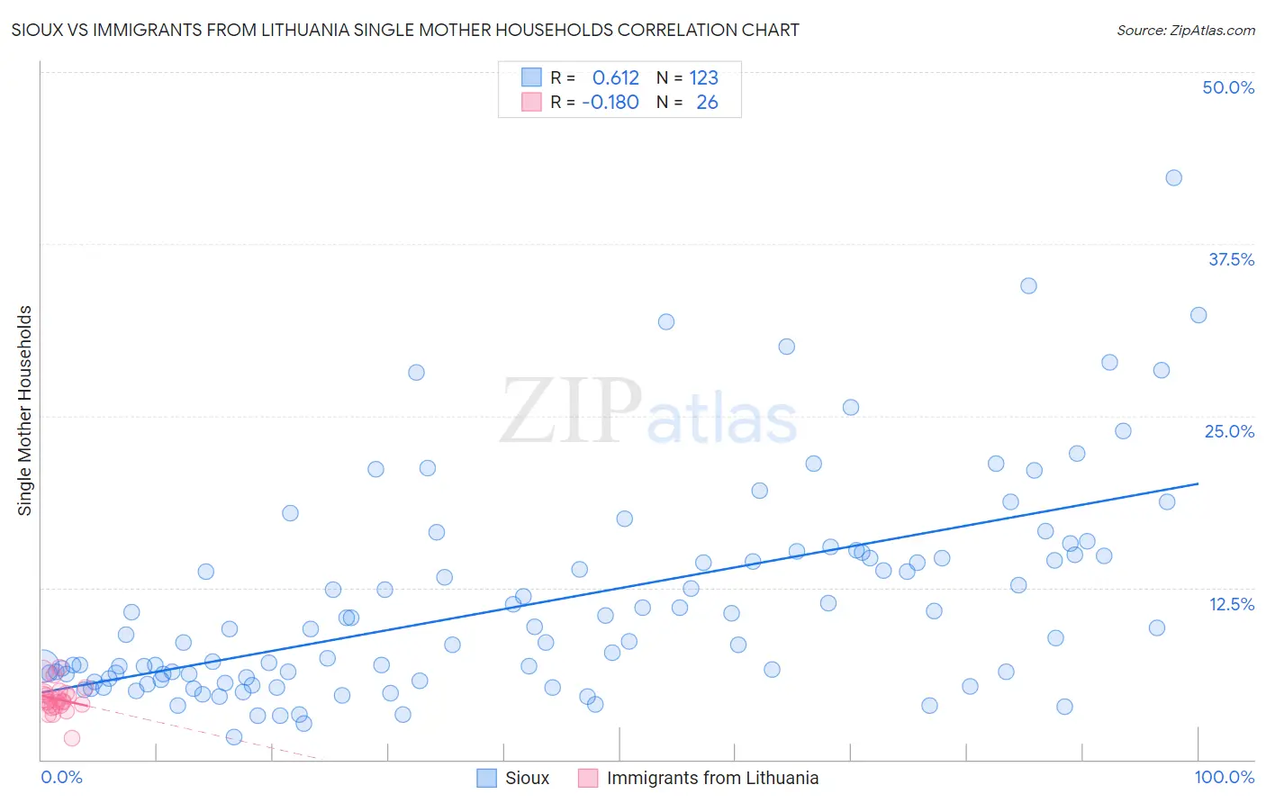 Sioux vs Immigrants from Lithuania Single Mother Households