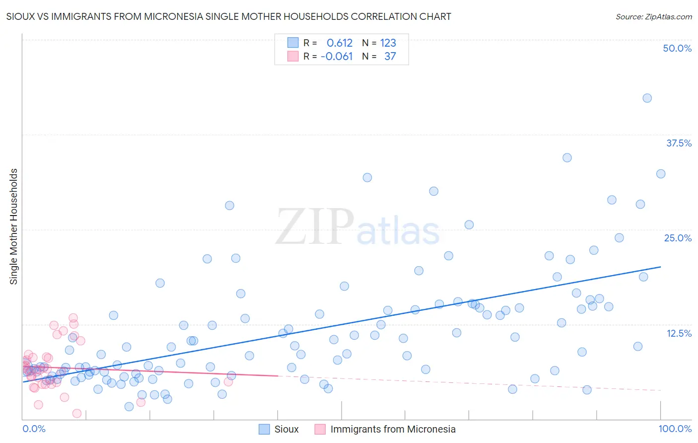 Sioux vs Immigrants from Micronesia Single Mother Households