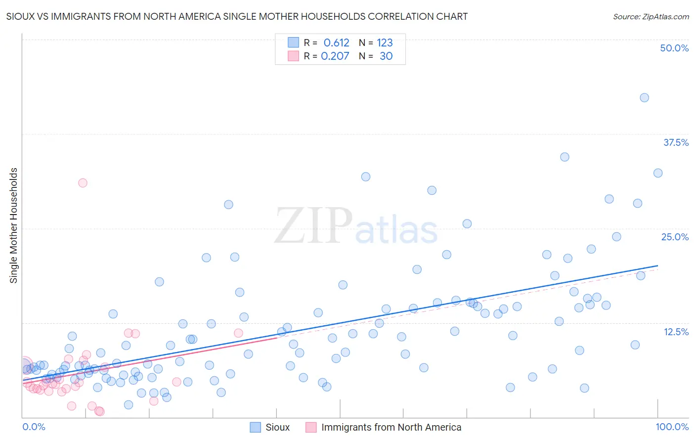 Sioux vs Immigrants from North America Single Mother Households