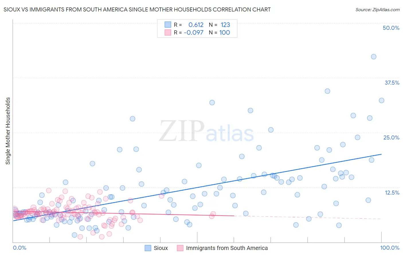 Sioux vs Immigrants from South America Single Mother Households